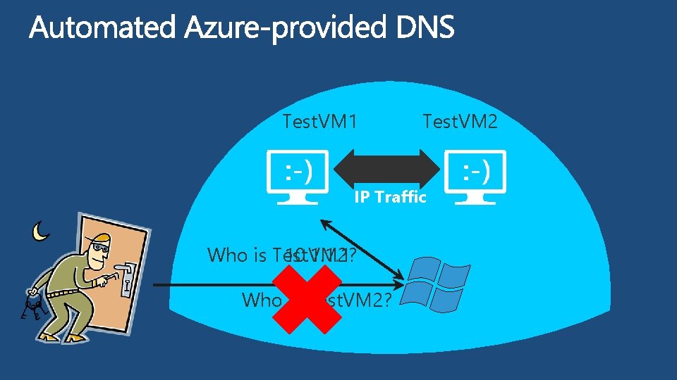 Test. VM 1 Test. VM 2 IP Traffic Who is Test. VM 2? 10.