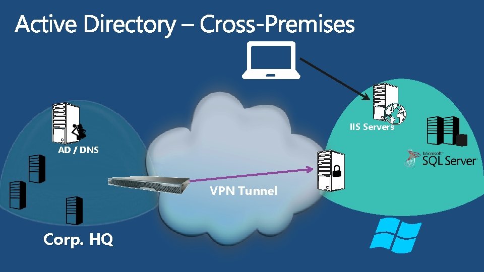 IIS Servers AD / DNS VPN Tunnel Corp. HQ 