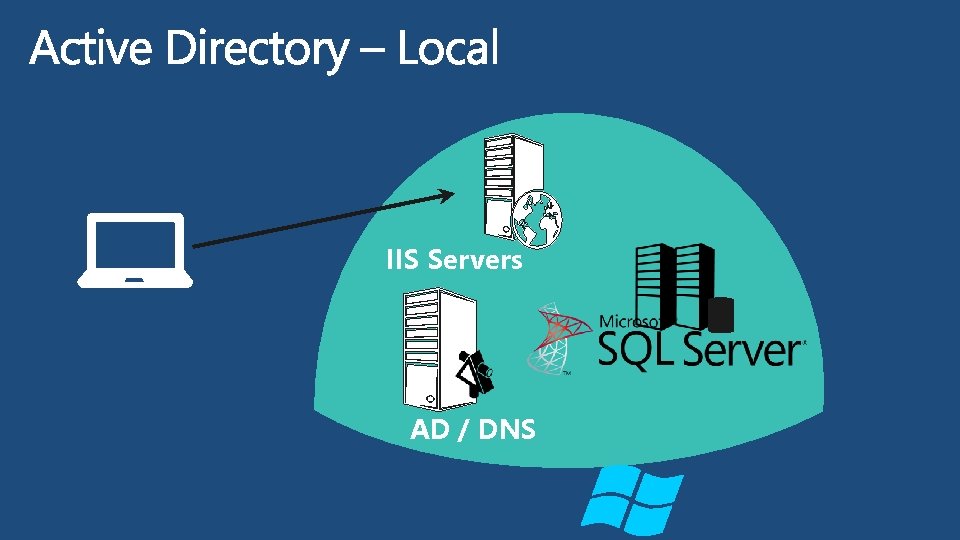 IIS Servers AD / DNS 