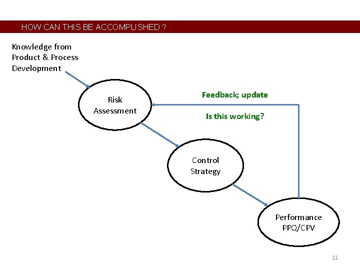 HOW CAN THIS BE ACCOMPLISHED ? Knowledge from Product & Process Development Risk Assessment