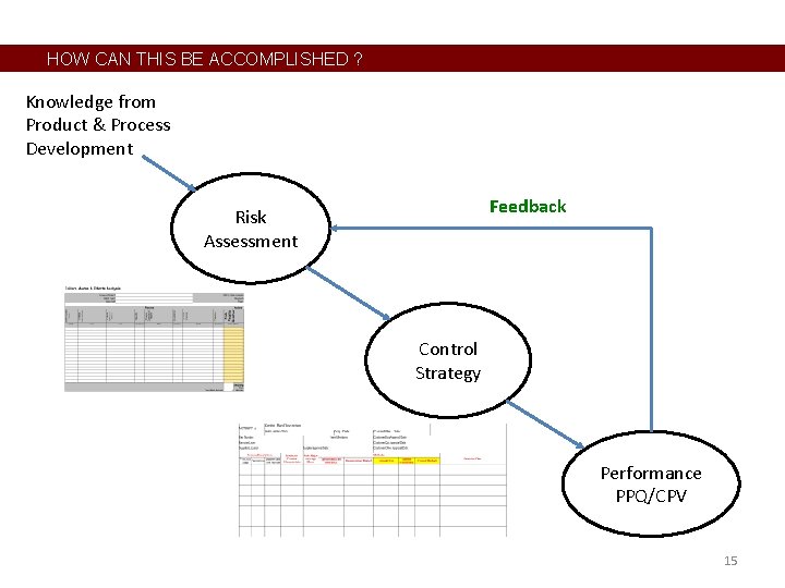 HOW CAN THIS BE ACCOMPLISHED ? Knowledge from Product & Process Development Feedback Risk