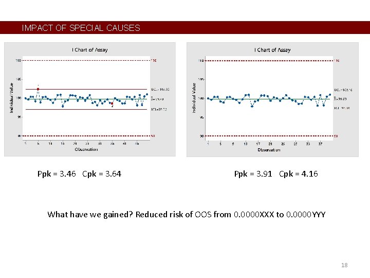 IMPACT OF SPECIAL CAUSES Ppk = 3. 46 Cpk = 3. 64 Ppk =