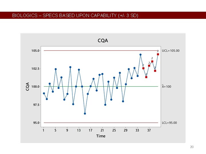 BIOLOGICS – SPECS BASED UPON CAPABILITY (+/- 3 SD) 20 