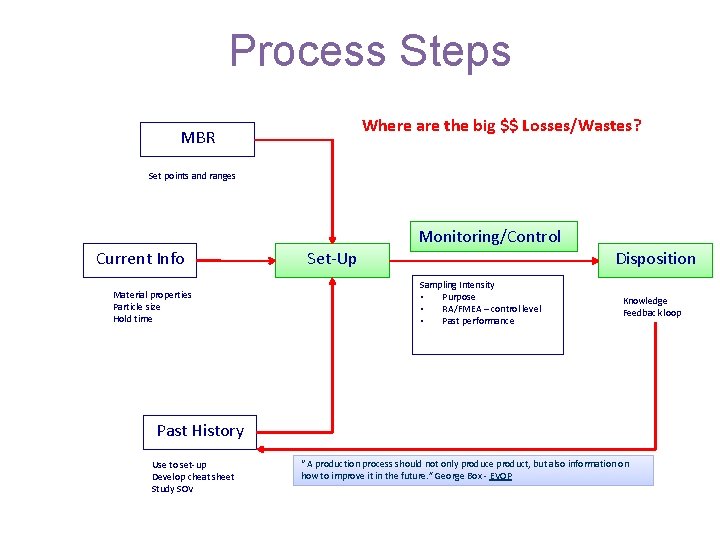 Process Steps Where are the big $$ Losses/Wastes? MBR Set points and ranges Current