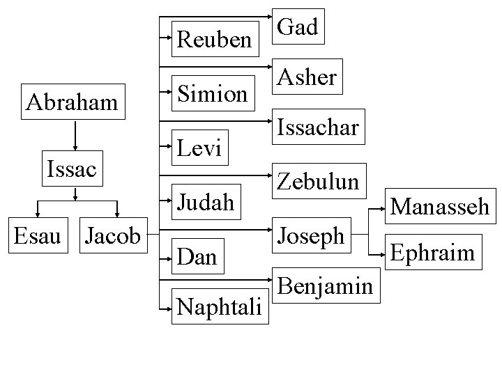 Abraham Issac Esau Jacob Gad Reuben Asher Simion Issachar Levi Zebulun Judah Manasseh Joseph