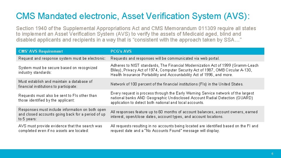 CMS Mandated electronic, Asset Verification System (AVS): Section 1940 of the Supplemental Appropriations Act