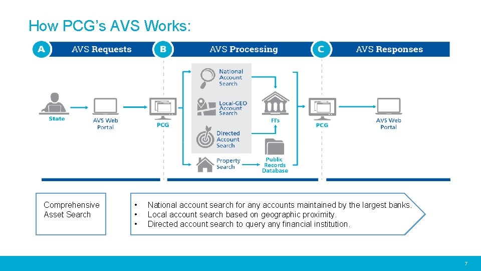 How PCG’s AVS Works: Comprehensive Asset Search • • • National account search for