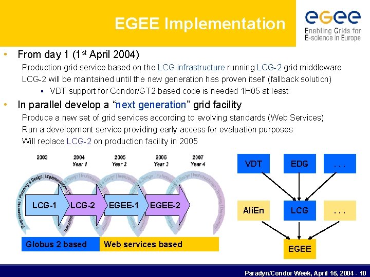 EGEE Implementation • From day 1 (1 st April 2004) Production grid service based