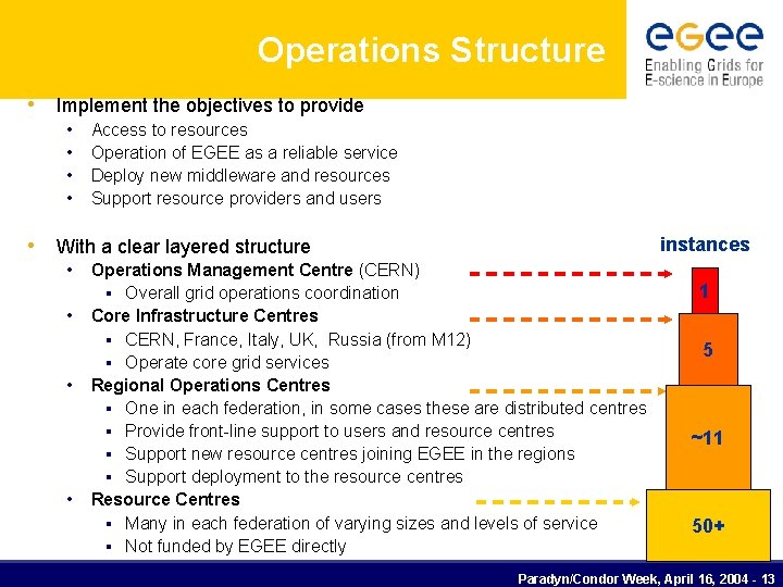 Operations Structure • Implement the objectives to provide • • Access to resources Operation
