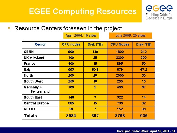 EGEE Computing Resources • Resource Centers foreseen in the project April 2004: 10 sites