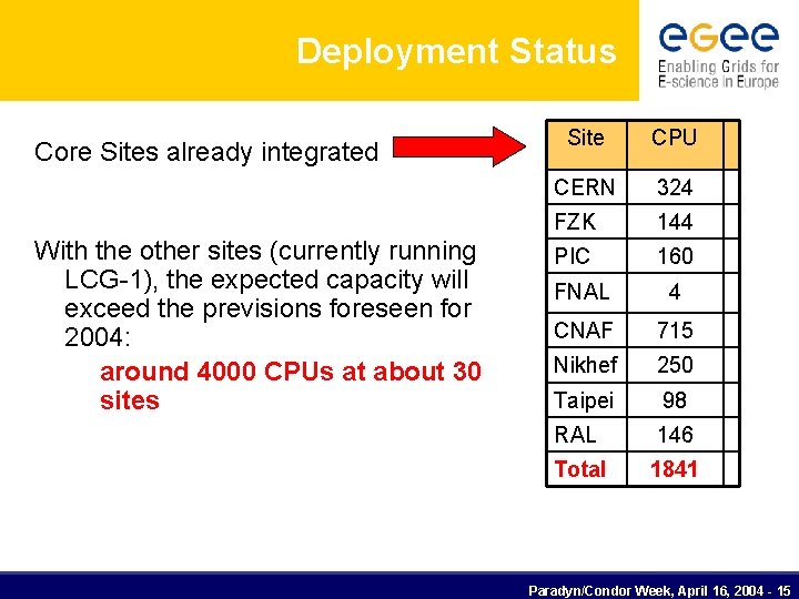 Deployment Status Core Sites already integrated With the other sites (currently running LCG-1), the