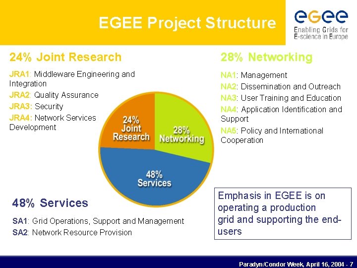 EGEE Project Structure 24% Joint Research 28% Networking JRA 1: Middleware Engineering and Integration