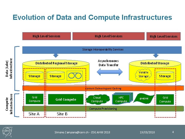 Evolution of Data and Compute Infrastructures High Level Services Data (Lake) Infrastructure Storage Interoperability