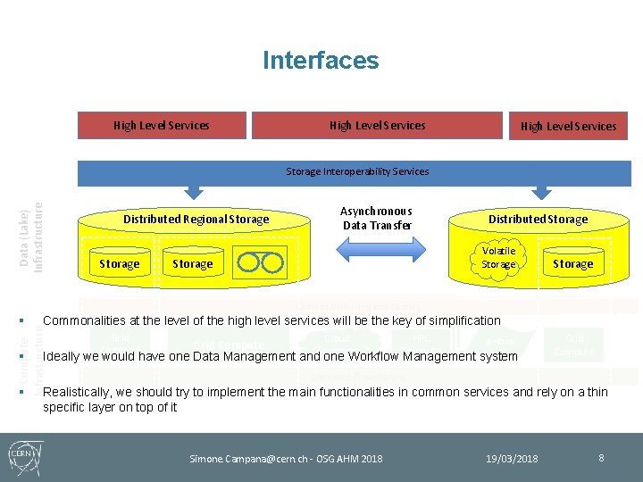 Interfaces High Level Services Data (Lake) Infrastructure Storage Interoperability Services Distributed Regional Storage Asynchronous