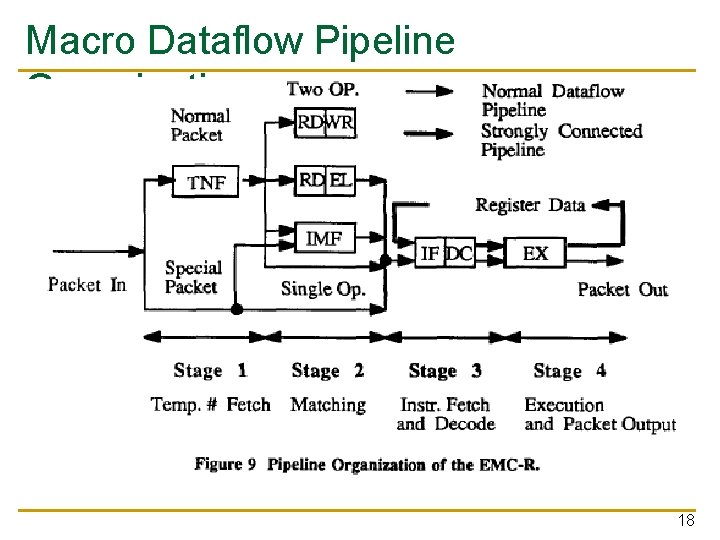 Macro Dataflow Pipeline Organization 18 
