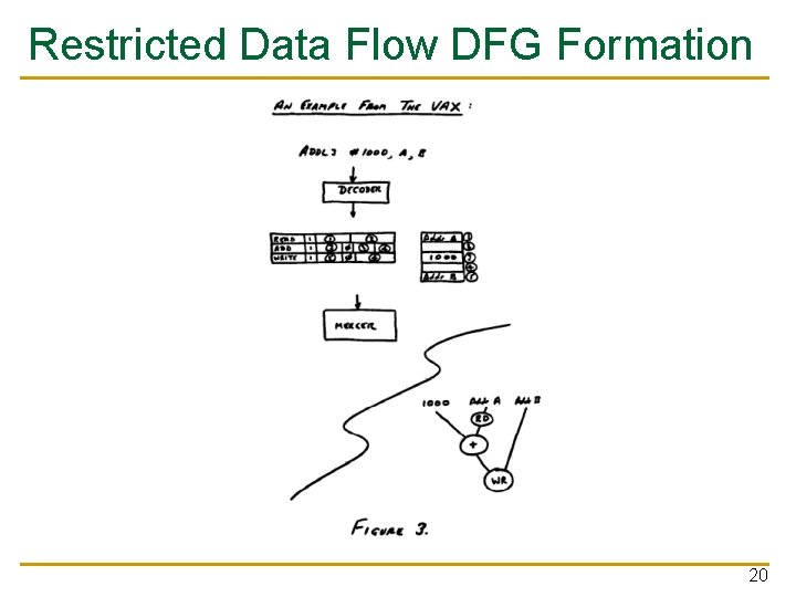 Restricted Data Flow DFG Formation 20 