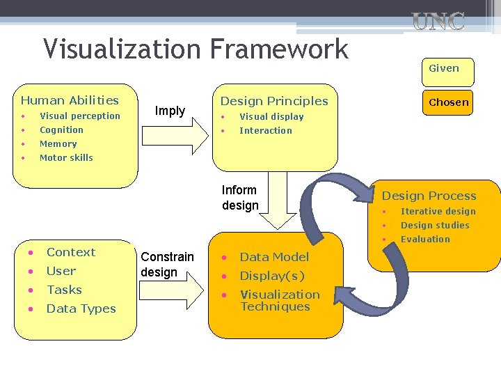 Visualization Framework Human Abilities • Visual perception • Cognition • Memory • Motor skills