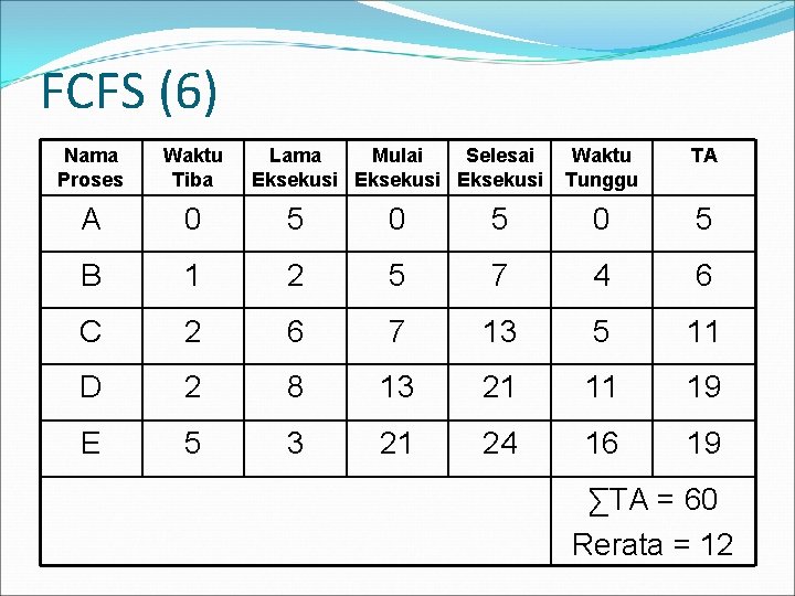 FCFS (6) Nama Proses Waktu Tiba Lama Mulai Selesai Eksekusi Waktu Tunggu TA A