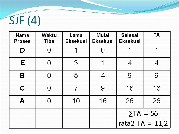 SJF (4) Nama Proses Waktu Tiba Lama Eksekusi Mulai Eksekusi Selesai Eksekusi TA D