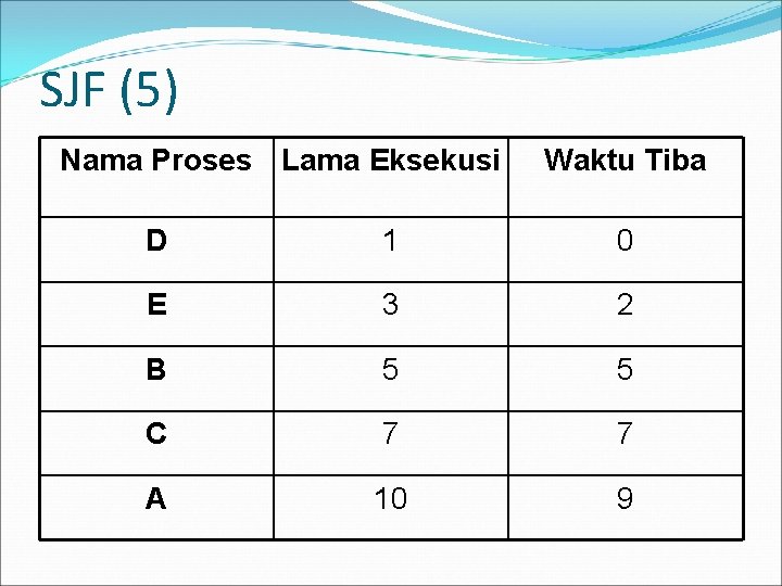 SJF (5) Nama Proses Lama Eksekusi Waktu Tiba D 1 0 E 3 2