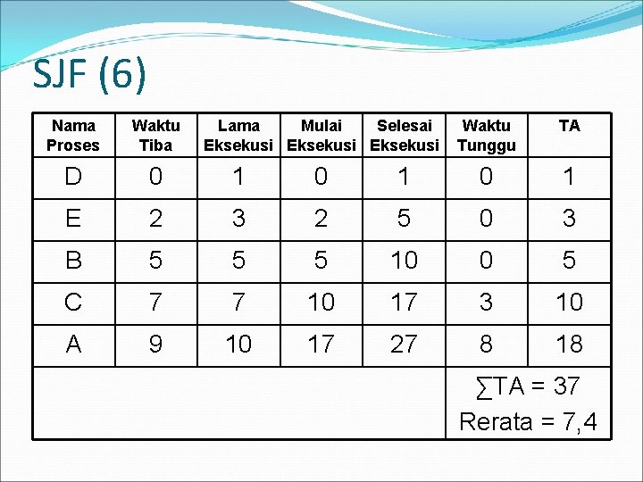 SJF (6) Nama Proses Waktu Tiba Lama Mulai Selesai Eksekusi Waktu Tunggu TA D