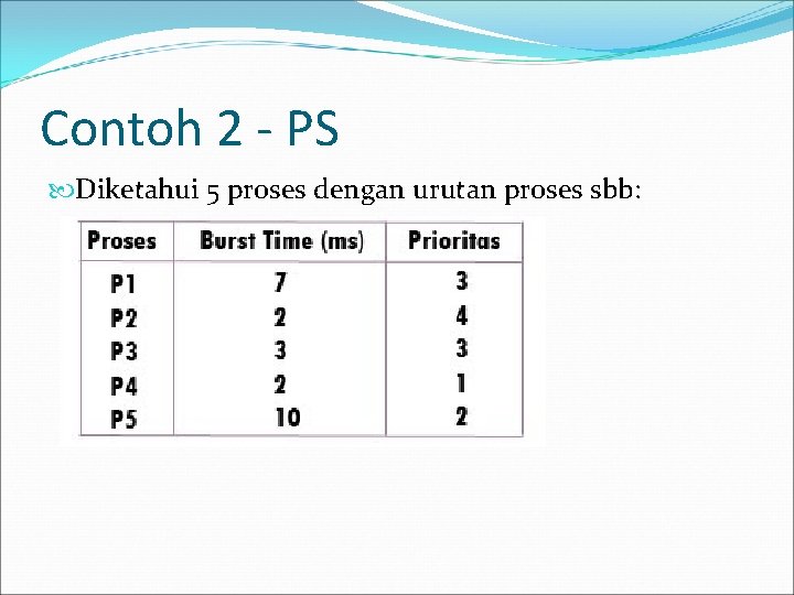 Contoh 2 - PS Diketahui 5 proses dengan urutan proses sbb: 