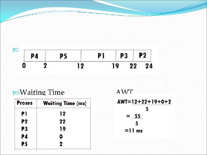  Gantt chart Waiting Time AWT 