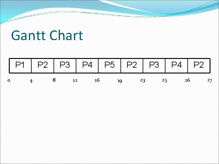 Gantt Chart P 1 0 P 2 4 P 3 8 P 4 12