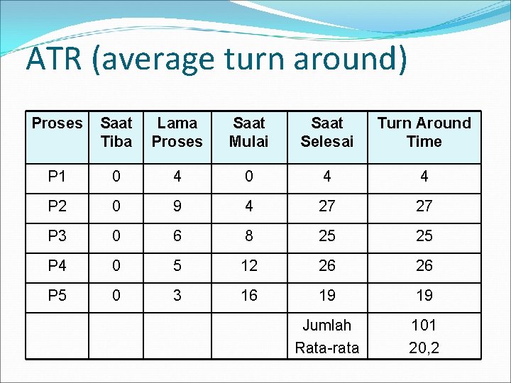 ATR (average turn around) Proses Saat Tiba Lama Proses Saat Mulai Saat Selesai Turn