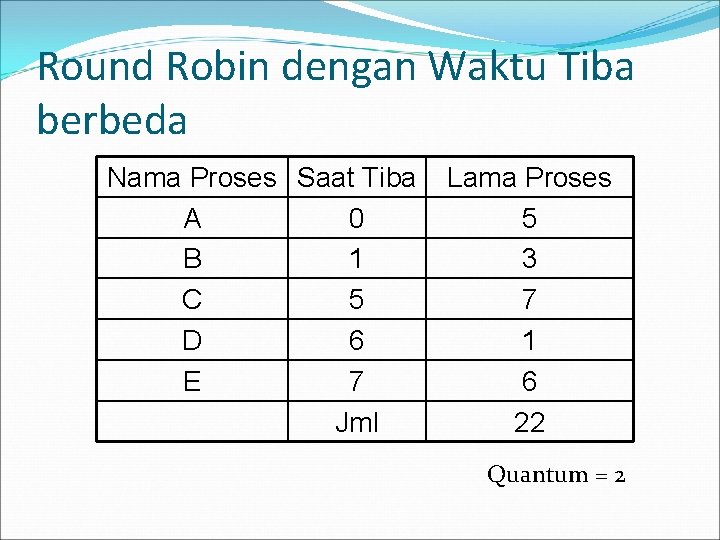 Round Robin dengan Waktu Tiba berbeda Nama Proses Saat Tiba A 0 B 1