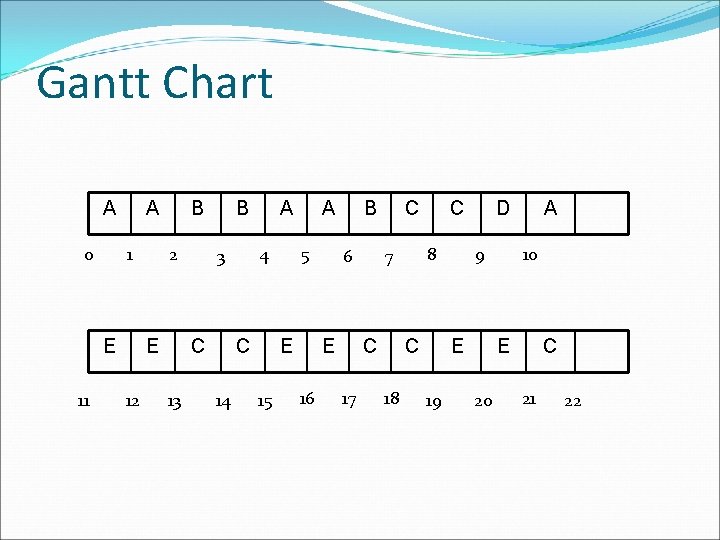 Gantt Chart A 0 A 1 E 11 B 2 E 12 B 13