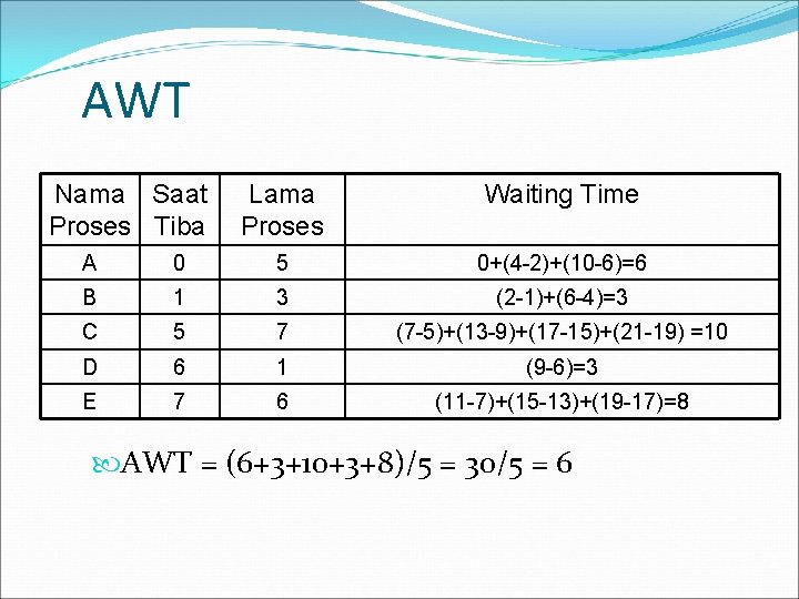 AWT Nama Saat Proses Tiba Lama Proses Waiting Time A 0 5 0+(4 -2)+(10