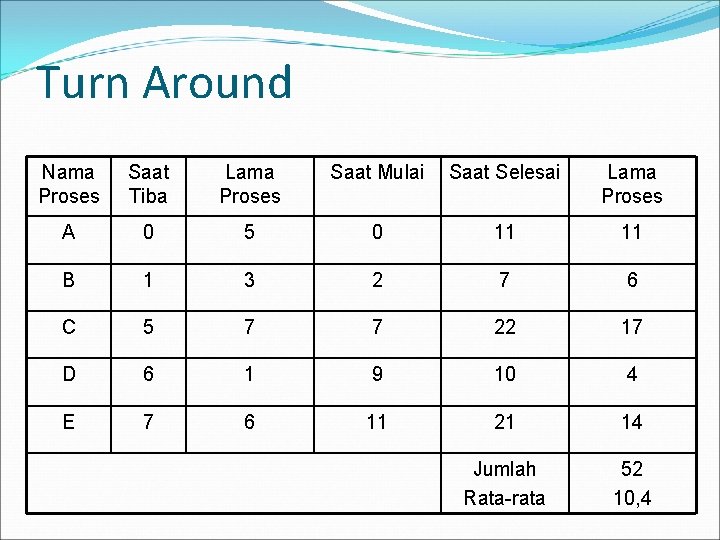 Turn Around Nama Proses Saat Tiba Lama Proses Saat Mulai Saat Selesai Lama Proses