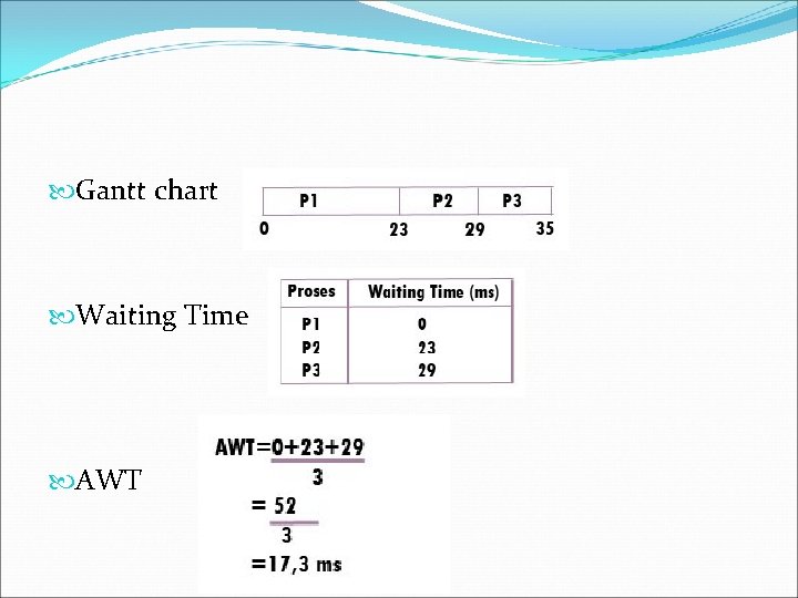  Gantt chart Waiting Time AWT 