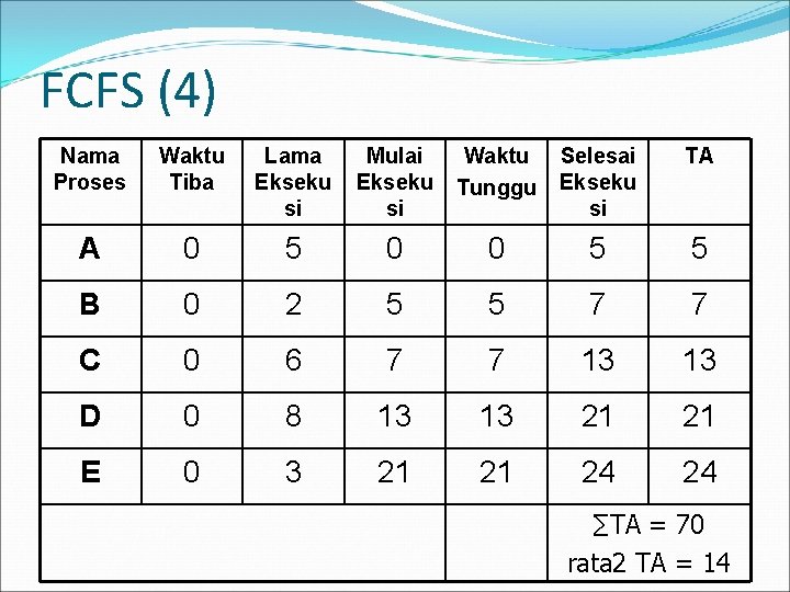 FCFS (4) Nama Proses Waktu Tiba Lama Ekseku si Mulai Ekseku si Waktu Tunggu