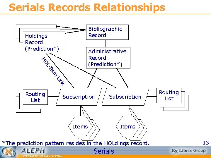 Serials Records Relationships Bibliographic Record Holdings Record (Prediction*) Ite LHO Administrative Record (Prediction*) m