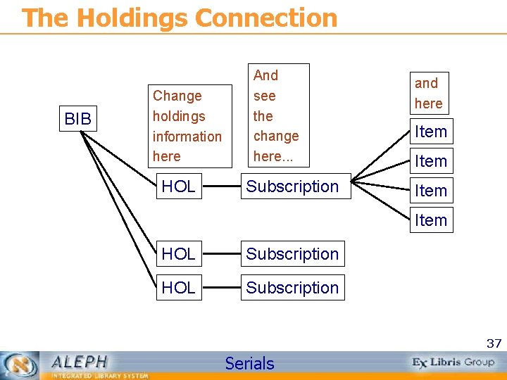 The Holdings Connection BIB Change holdings information here HOL And see the change here.