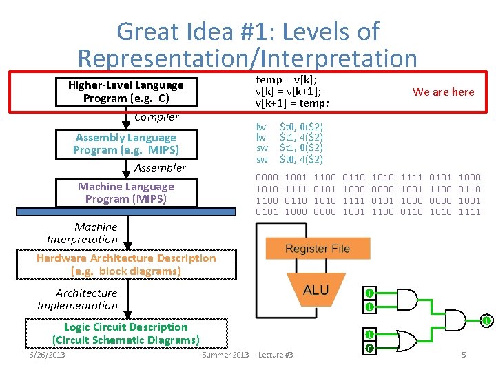 Great Idea #1: Levels of Representation/Interpretation temp = v[k]; v[k] = v[k+1]; v[k+1] =