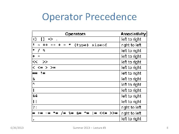 Operator Precedence 6/26/2013 Summer 2013 -- Lecture #3 8 Operator Precedence 6/26/2013 Summer 2013 -- Lecture #3 8