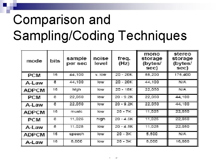 Comparison and Sampling/Coding Techniques CS 414 - Spring 2014 