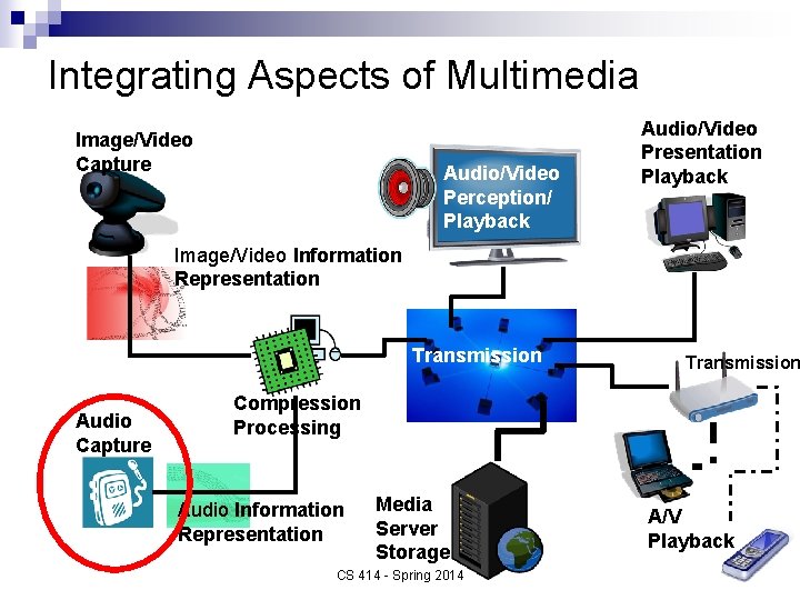 Integrating Aspects of Multimedia Image/Video Capture Audio/Video Perception/ Playback Audio/Video Presentation Playback Image/Video Information