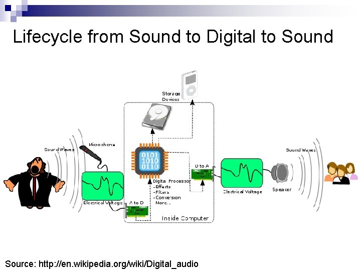 Lifecycle from Sound to Digital to Sound Source: http: //en. wikipedia. org/wiki/Digital_audio 