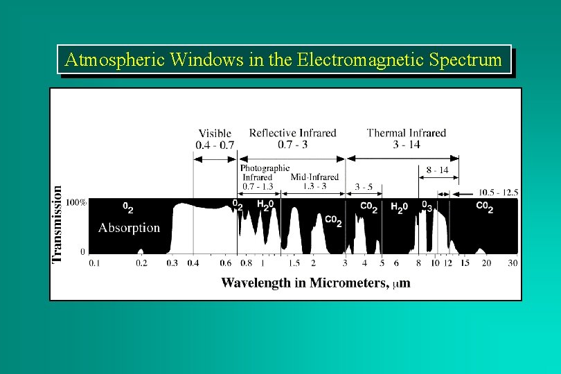 Atmospheric Windows in the Electromagnetic Spectrum 