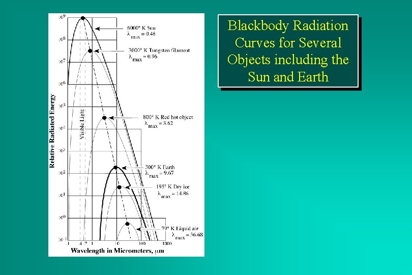 Blackbody Radiation Curves for Several Objects including the Sun and Earth 