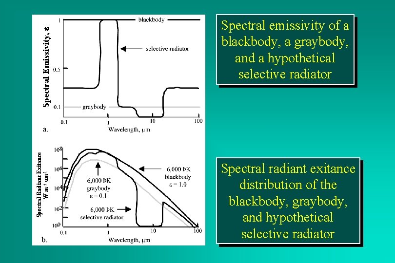 Spectral Radiant Exitance W m-2 um-1 Spectral Emissivity, e Spectral emissivity of a blackbody,