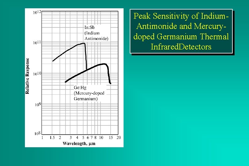 Peak Sensitivity of Indium. Antimonide and Mercurydoped Germanium Thermal Infrared. Detectors 