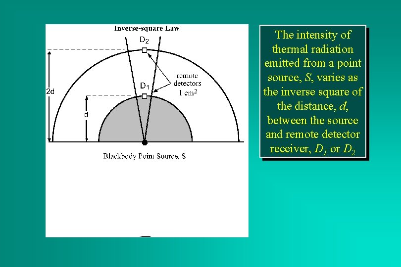 The intensity of thermal radiation emitted from a point source, S, varies as the