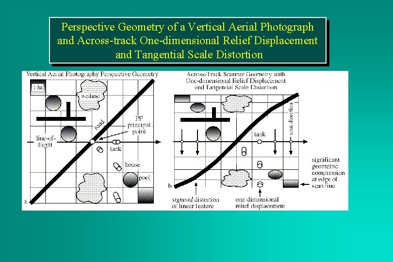Perspective Geometry of a Vertical Aerial Photograph and Across-track One-dimensional Relief Displacement and Tangential