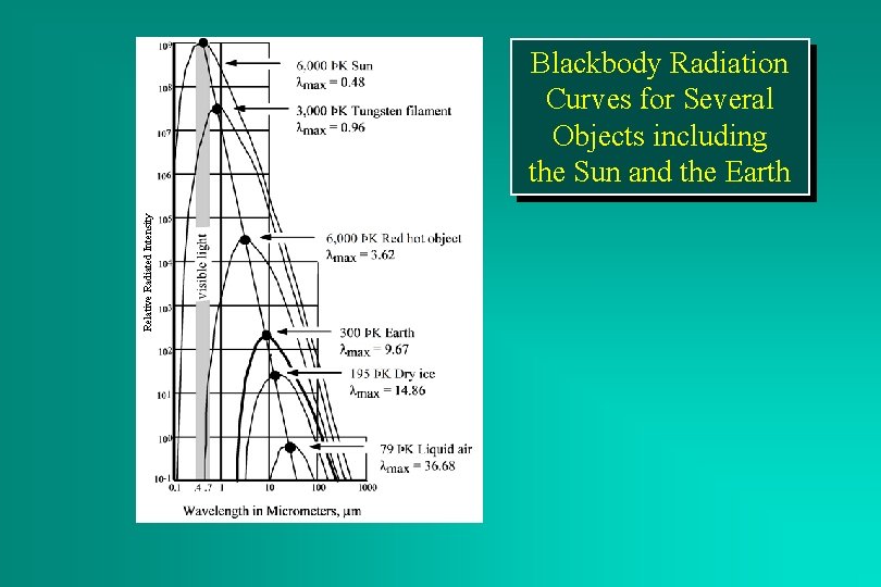 Relative Radiated Intensity Blackbody Radiation Curves for Several Objects including the Sun and the