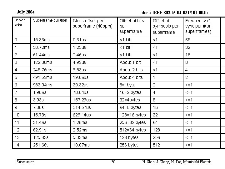 July 2004 doc. : IEEE 802. 15 -04 -0313 -01 -004 b Beacon order